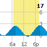 Day Beacon 19 tide chart for Monday, April 17, 2023