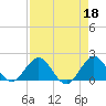 Day Beacon 19 tide chart for Tuesday, April 18, 2023