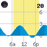Day Beacon 19 tide chart for Thursday, April 20, 2023