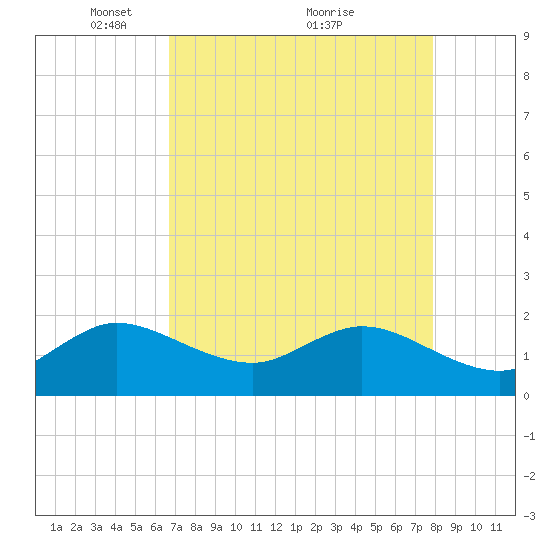 Day Beacon 19 tide chart for Friday, April 28, 2023
