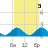 Day Beacon 19 tide chart for Monday, April 3, 2023
