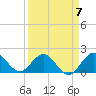 Day Beacon 19 tide chart for Friday, April 7, 2023