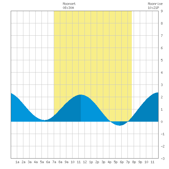 Day Beacon 19 tide chart for Saturday, April 8, 2023