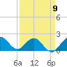 Day Beacon 19 tide chart for Sunday, April 9, 2023