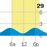 Day Beacon 19 tide chart for Monday, May 29, 2023
