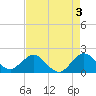 Day Beacon 19 tide chart for Wednesday, May 3, 2023