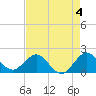 Day Beacon 19 tide chart for Thursday, May 4, 2023