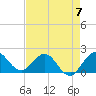 Day Beacon 19 tide chart for Sunday, May 7, 2023