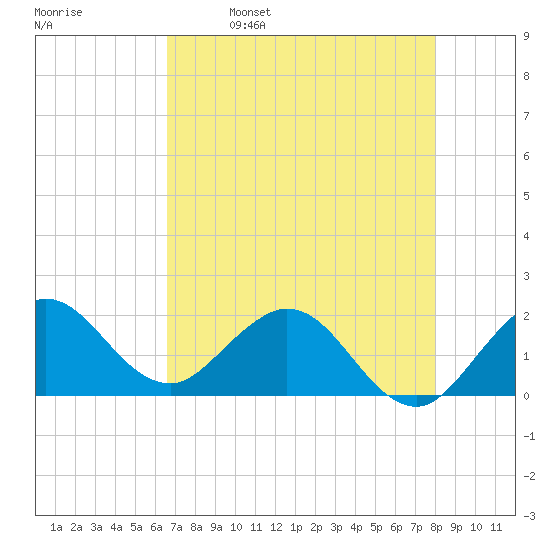 Day Beacon 19 tide chart for Tuesday, May 9, 2023