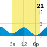 Day Beacon 19 tide chart for Wednesday, June 21, 2023