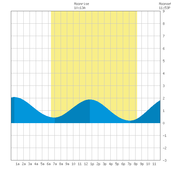 Day Beacon 19 tide chart for Thursday, June 22, 2023
