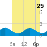 Day Beacon 19 tide chart for Sunday, June 25, 2023