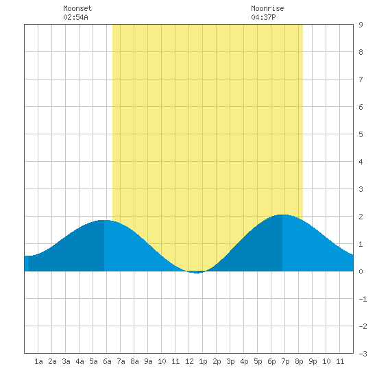 Day Beacon 19 tide chart for Thursday, June 29, 2023
