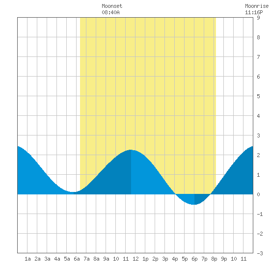 Day Beacon 19 tide chart for Tuesday, June 6, 2023