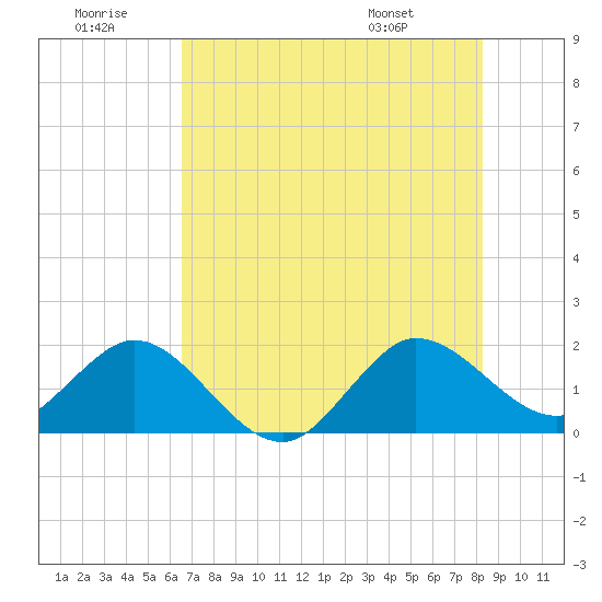 Day Beacon 19 tide chart for Tuesday, July 11, 2023