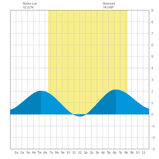 Day Beacon 19 tide chart for Wednesday, July 12, 2023