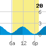 Day Beacon 19 tide chart for Thursday, July 20, 2023
