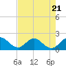 Day Beacon 19 tide chart for Friday, July 21, 2023