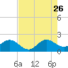 Day Beacon 19 tide chart for Wednesday, July 26, 2023