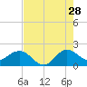 Day Beacon 19 tide chart for Friday, July 28, 2023