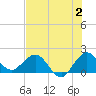 Day Beacon 19 tide chart for Sunday, July 2, 2023