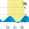 Day Beacon 19 tide chart for Monday, July 31, 2023