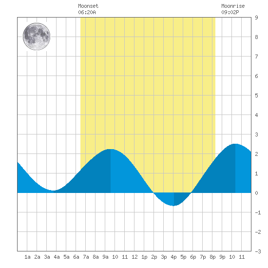 Day Beacon 19 tide chart for Monday, July 3, 2023