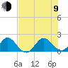 Day Beacon 19 tide chart for Sunday, July 9, 2023