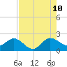 Day Beacon 19 tide chart for Thursday, August 10, 2023