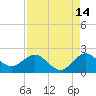 Day Beacon 19 tide chart for Monday, August 14, 2023