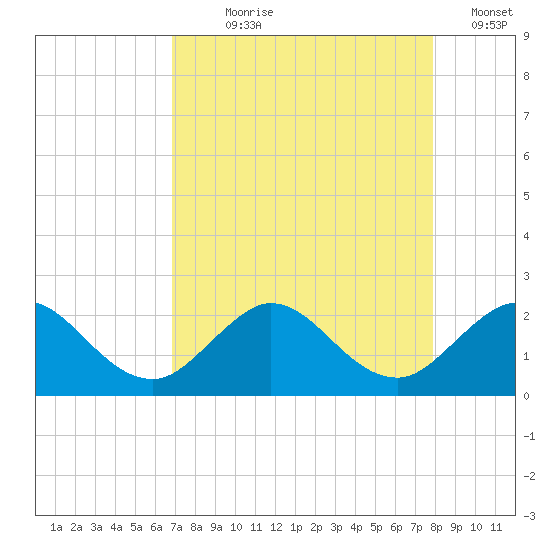 Day Beacon 19 tide chart for Saturday, August 19, 2023