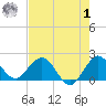 Day Beacon 19 tide chart for Tuesday, August 1, 2023