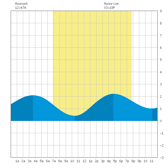 Day Beacon 19 tide chart for Friday, August 25, 2023