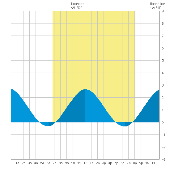 Day Beacon 19 tide chart for Friday, August 4, 2023