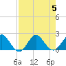 Day Beacon 19 tide chart for Saturday, August 5, 2023