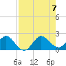 Day Beacon 19 tide chart for Monday, August 7, 2023