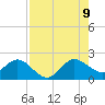 Day Beacon 19 tide chart for Wednesday, August 9, 2023