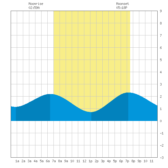 Day Beacon 19 tide chart for Sunday, September 10, 2023