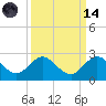 Day Beacon 19 tide chart for Thursday, September 14, 2023