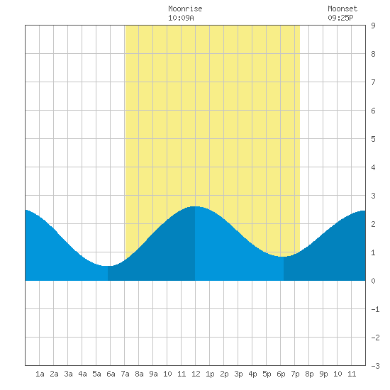 Day Beacon 19 tide chart for Monday, September 18, 2023