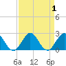 Day Beacon 19 tide chart for Friday, September 1, 2023