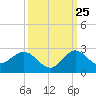 Day Beacon 19 tide chart for Monday, September 25, 2023