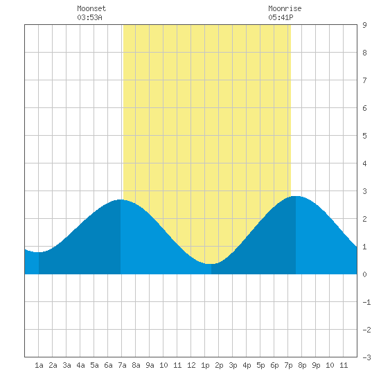 Day Beacon 19 tide chart for Tuesday, September 26, 2023