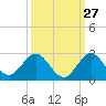 Day Beacon 19 tide chart for Wednesday, September 27, 2023