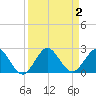 Day Beacon 19 tide chart for Saturday, September 2, 2023