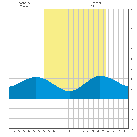 Day Beacon 19 tide chart for Saturday, September 9, 2023