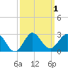 Day Beacon 19 tide chart for Sunday, October 1, 2023