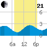 Day Beacon 19 tide chart for Saturday, October 21, 2023