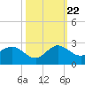 Day Beacon 19 tide chart for Sunday, October 22, 2023