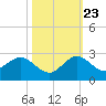 Day Beacon 19 tide chart for Monday, October 23, 2023
